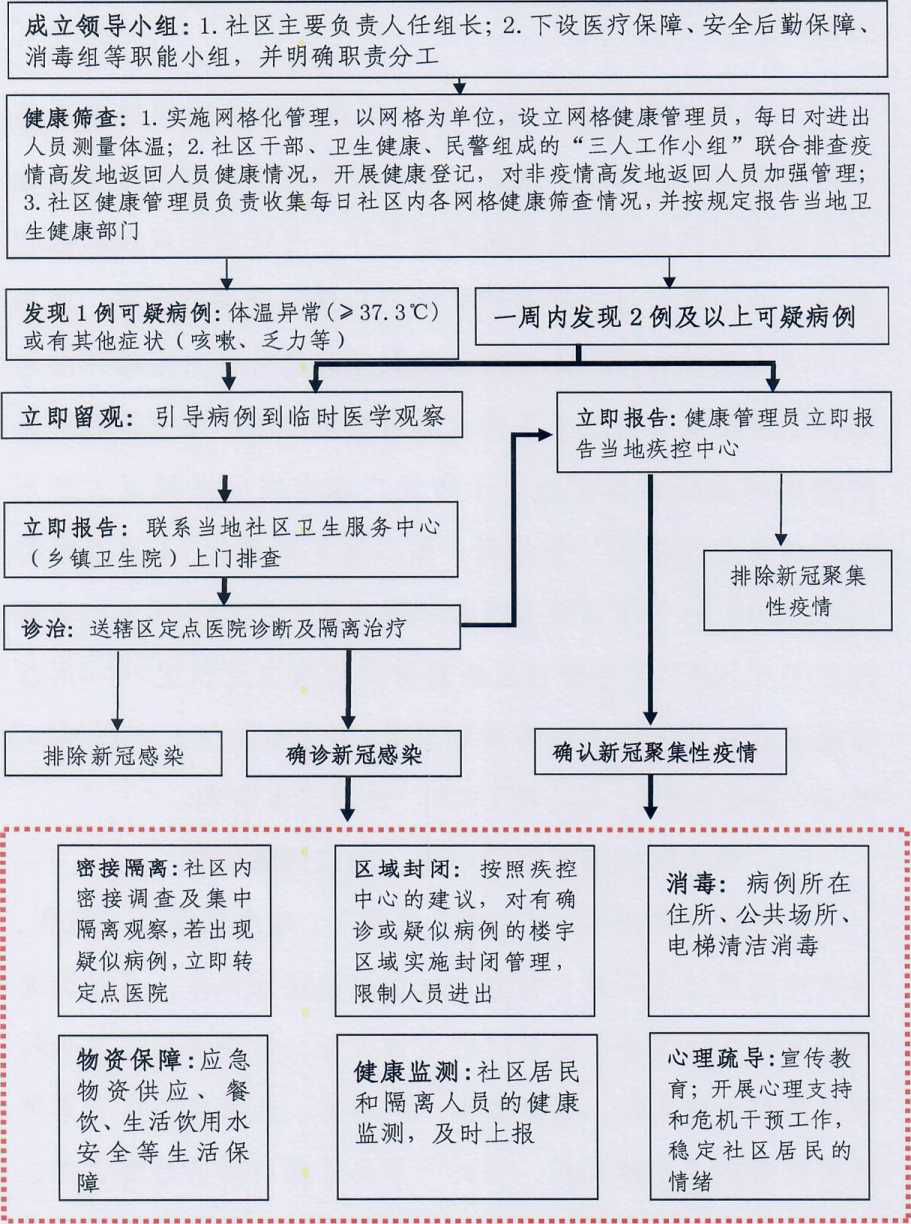关于印发《上城街道社区新冠肺炎疫情应急预案》的通知