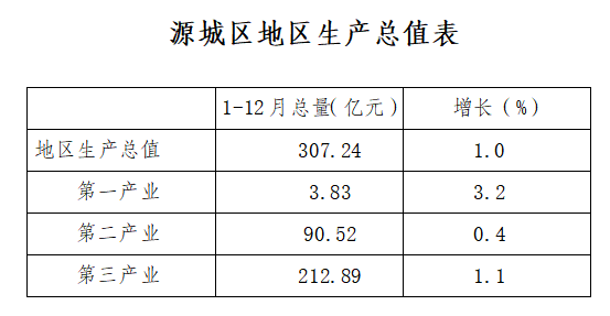2022年地区生产总值表.png