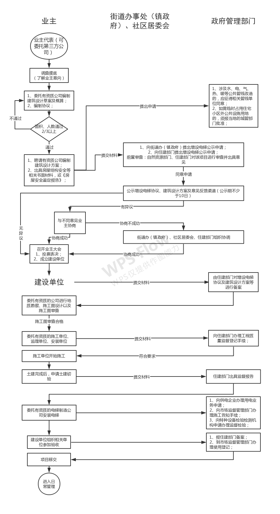 源城区既有住宅增设电梯业务办理流程图.jpg
