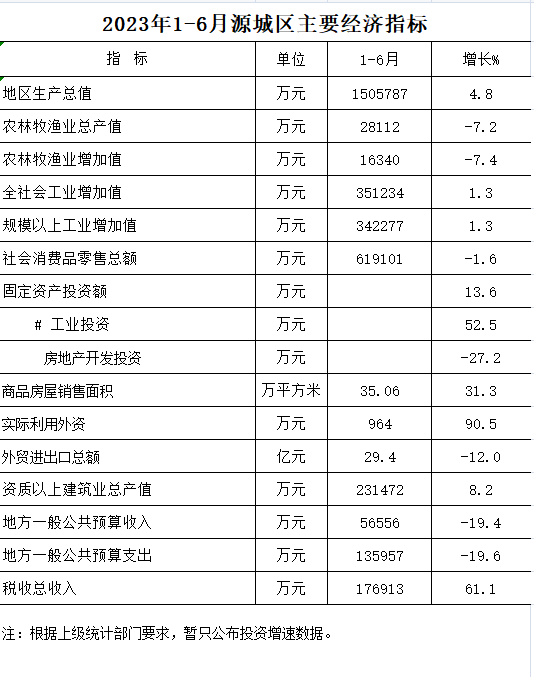 1-6月经济指标.png