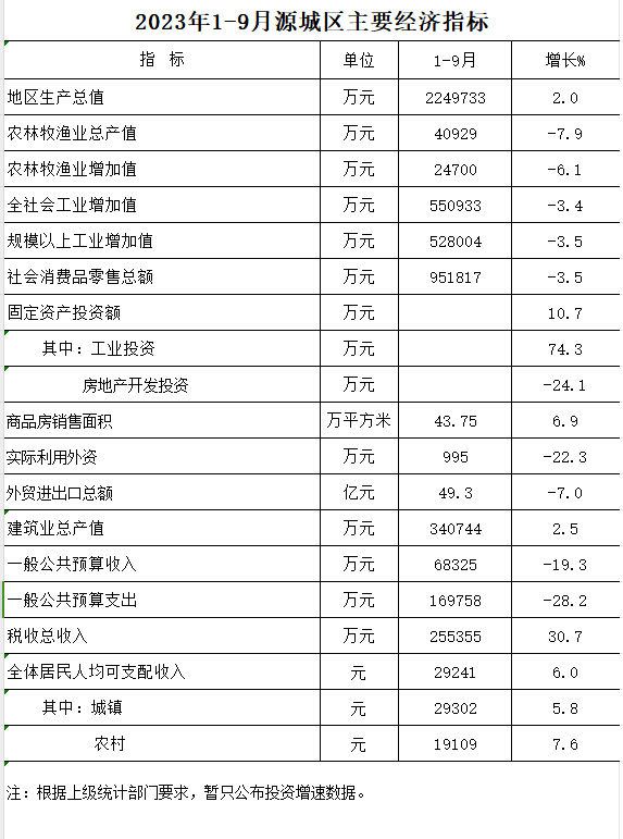 2023年1-9月经济指标.png