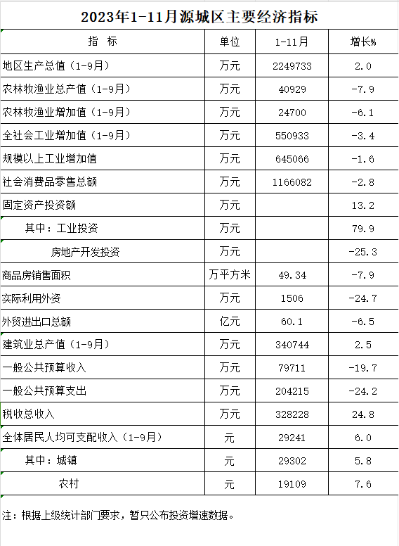 1-11月经济指标.png