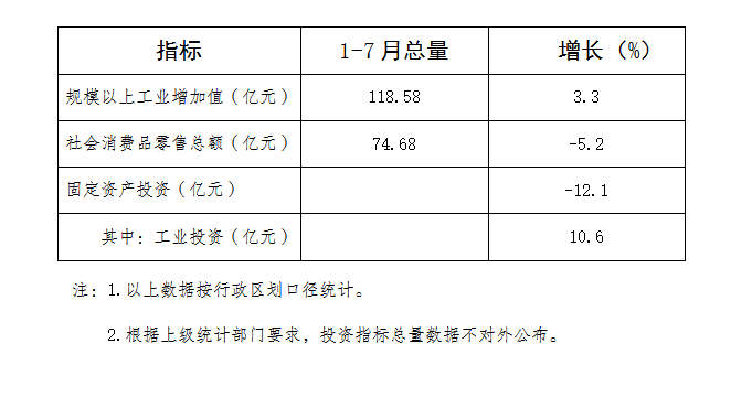 2024年1-7月源城区主要经济指标.jpg