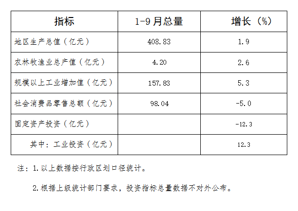 2024年前三季度源城区主要经济指标.png