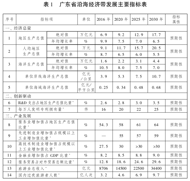 2030广东经济总量_广东经济科教1女主持(2)